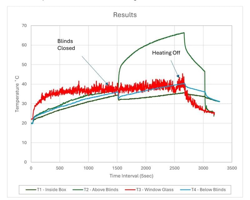 Graph showing energy efficiency of blindscreen.